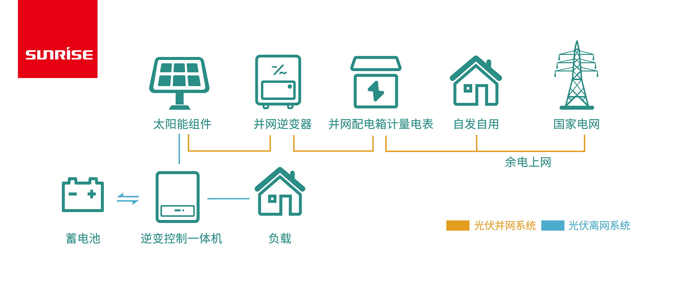 The Structure of Photovoltaic Power System and the Treatment of Its Problems